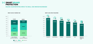 Four out of every five SMBs are victims of counterfeiting on the internet