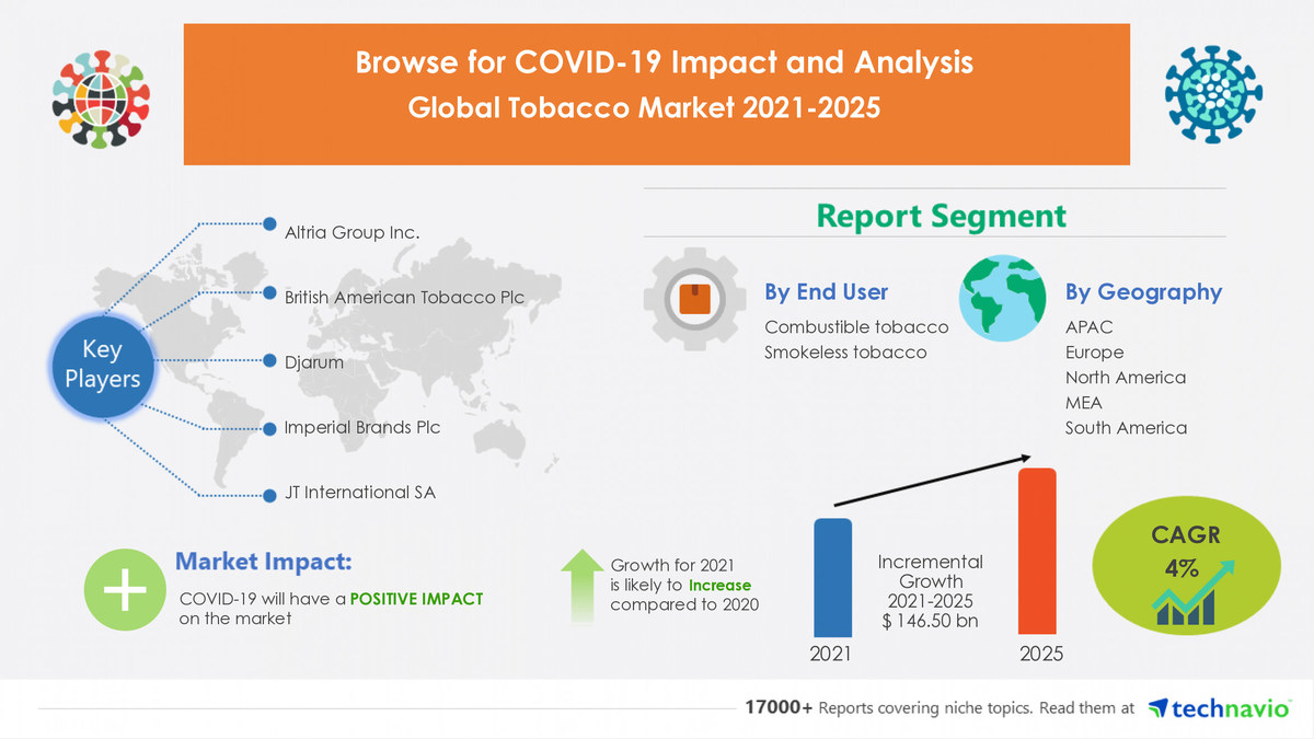 $ 146.5 Billion Growth Expected in Tobacco Market | COVID-19 Impact Analysis in Q1 2021 | APAC to Notice Fastest Growth - Vimarsana News
