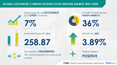 Technavio has announced its latest market research report titled Advanced Carbon Dioxide Sensors Market by Fitting, Product, and Geography - Forecast and Analysis 2021-2025