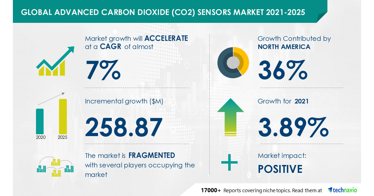 Advanced CO2 Sensors Market to grow by USD 258.87 million during 2021-2025|Industry Analysis, Market Trends, Market Growth, Opportunities, and Forecast 2025 - Vimarsana News