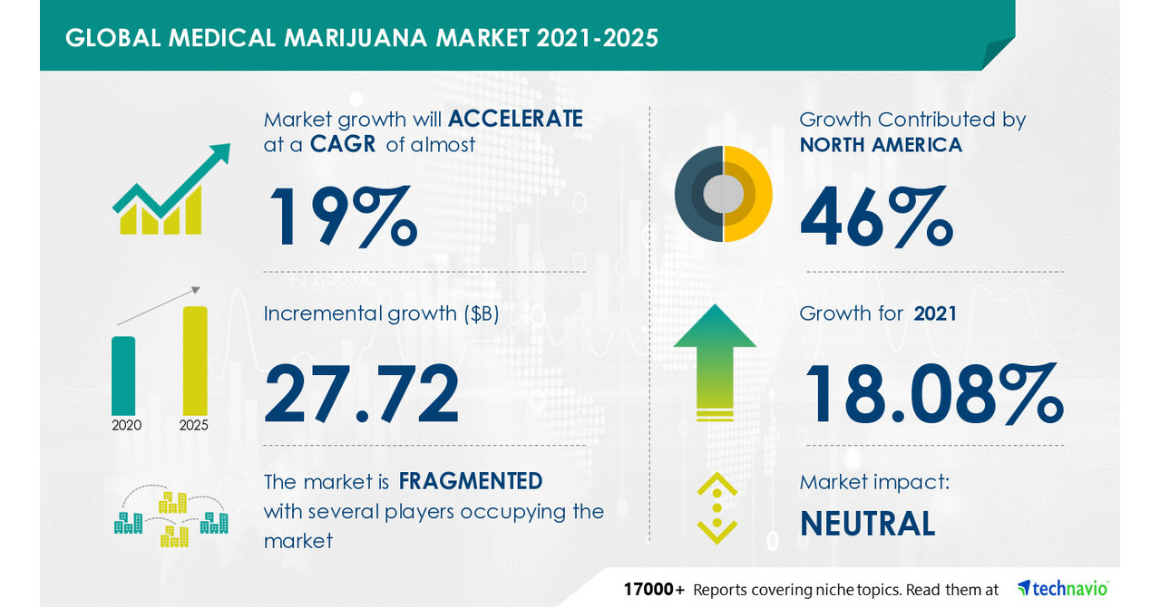 Medical Marijuana Market to grow by $ 27.72 bn during 2021 ...