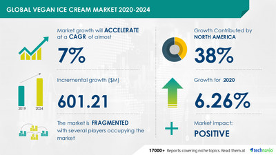 Technavio has announced its latest market research report titled Vegan Ice Cream Market by Product and Geography - Forecast and Analysis 2020-2024