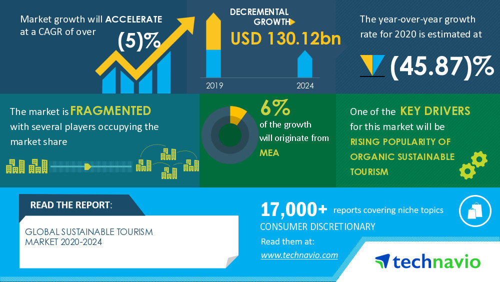 Global Sustainable Tourism Market- And Beyond Holdings (Proprietary