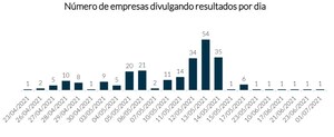 MZ Estudos | Prévia de datas de divulgações e conferências de resultados no 1T21