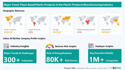 Snapshot of key trend impacting BizVibe's plastic products manufacturing industry group.