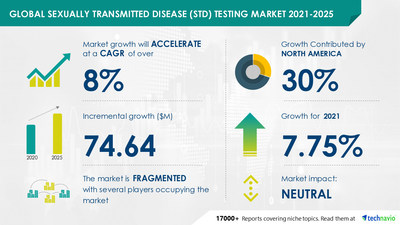 Technavio has announced its latest market research report titled Sexually Transmitted Disease (STD) Testing Market by Product and Geography - Forecast and Analysis 2021-2025
