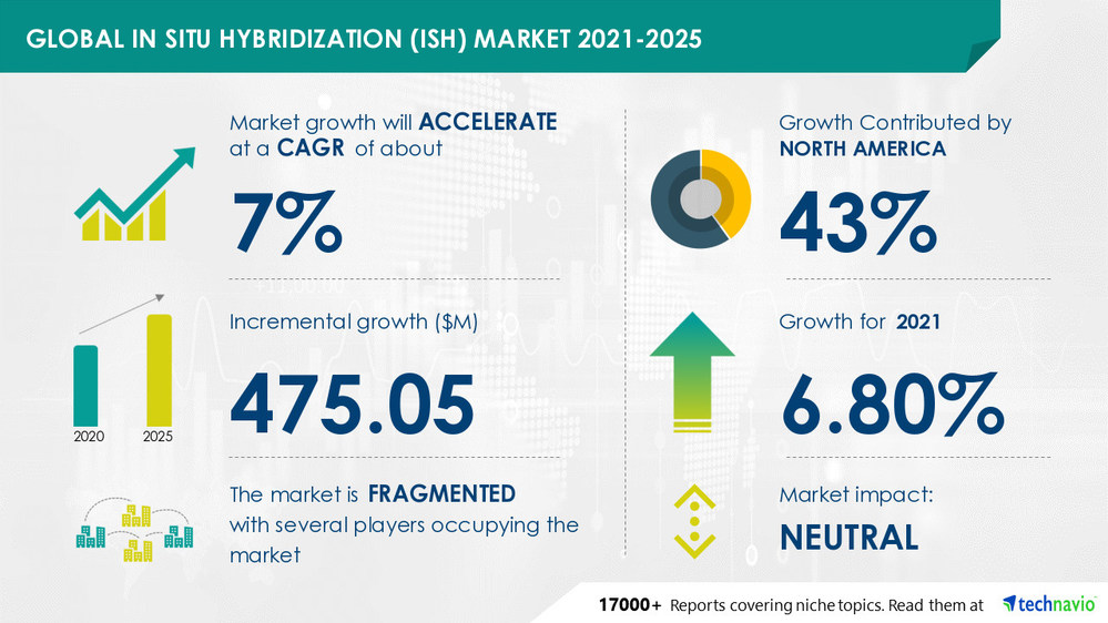 Technavio has announced its latest market research report titled In Situ Hybridization Market by Technology, End-user, and Geography - Forecast and Analysis 2021-2025