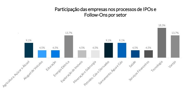 MZ Estudos | FOLLOW-ONs E IPOs NO 1T21 MZ Estudos | FOLLOW-ONs E IPOs NO 1T21