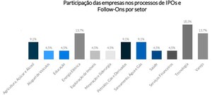 MZ Estudos | FOLLOW-ONs E IPOs NO 1T21