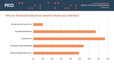 Consumer Survey Philippines: Why do financial institutions need to check your identity?