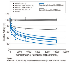 GeneTex Launches SARS-CoV-2 Variant Spike RBD ACE2 Binding Activity-Neutralization Assay Panel