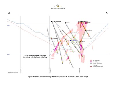 Figure 2 – Cross section showing the section for ‘line A’ in Figure 1 (Plan View Map) (CNW Group/Argonaut Gold Inc.)