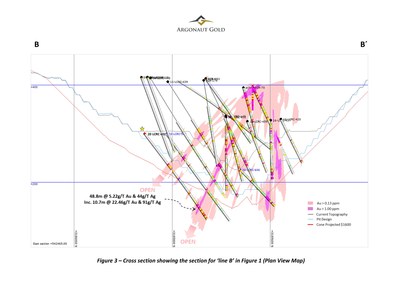 Figure 3 – Cross section showing the section for ‘line B’ in Figure 1 (Plan View Map) (CNW Group/Argonaut Gold Inc.)