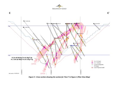 Figure 4 – Cross section showing the section for ‘line C’ in Figure 1 (Plan View Map) (CNW Group/Argonaut Gold Inc.)