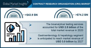 Contract Research Organization Market Revenue to Cross USD 74.2 Bn by 2027: Global Market Insights Inc.
