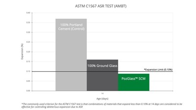 Progressive Planet Achieves Success in Phase 1 PozGlass™ SCM Testing