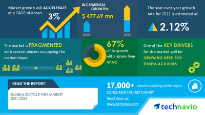 Technavio has announced its latest market research report titled Bicycle Tyre Market by Application and Geography - Forecast and Analysis 2021-2025
