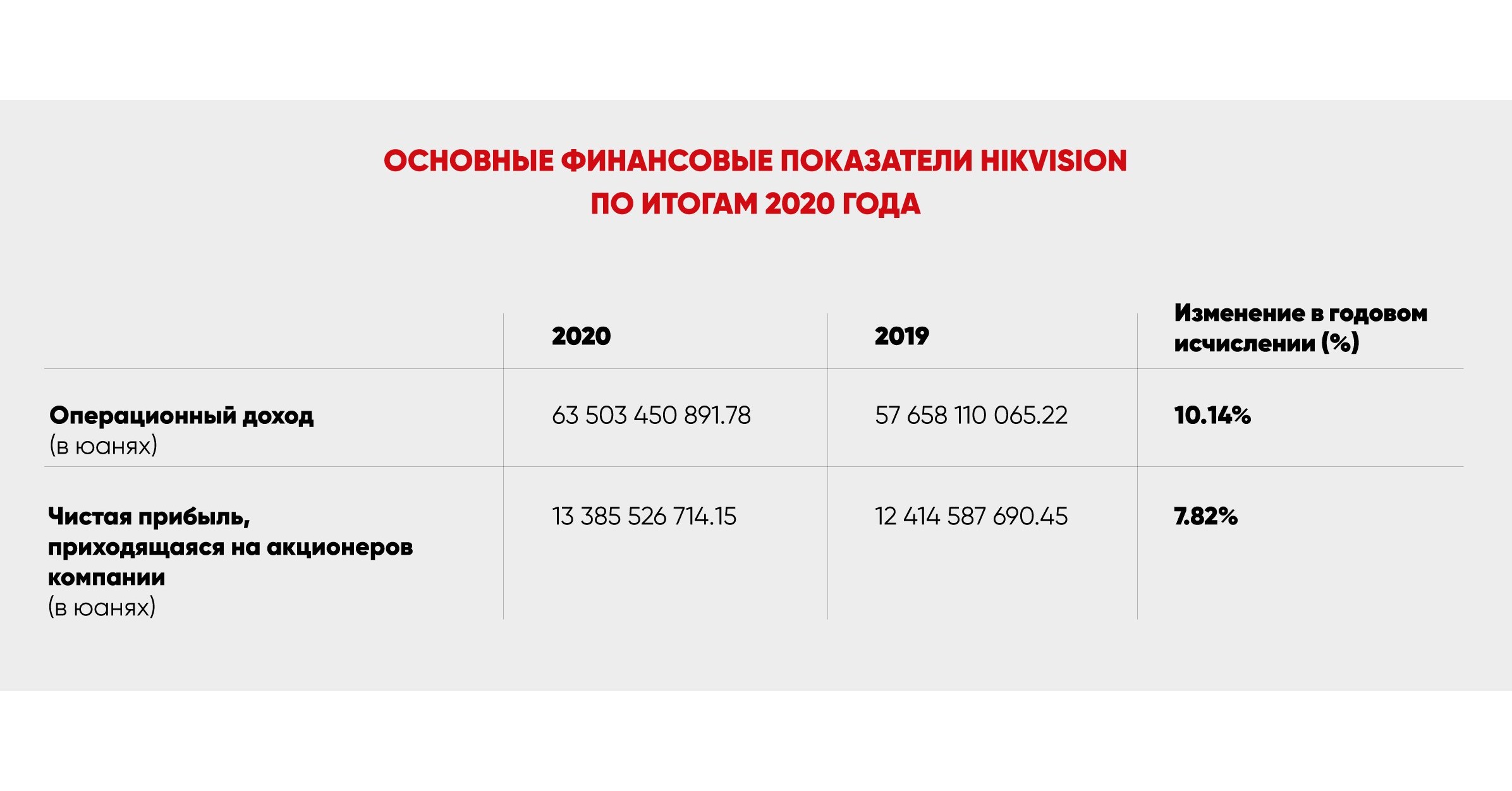 Hikvision опубликовала финансовые результаты за 2020 год и I квартал 2021 года