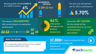 Technavio has announced its latest market research report titled 3D Computer-Aided Design Market in Eastern Europe by End-user and Geography - Forecast and Analysis 2021-2025