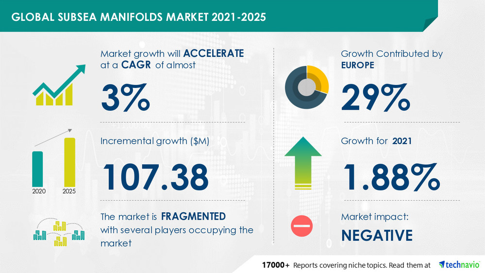 Technavio has announced its latest market research report titled Subsea Manifolds Market by Application and Geography - Forecast and Analysis 2021-2025
