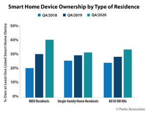 Parks Associates: 43% of MDU Residents Owned a Smart Home Device in 2020, Compared to 30% in 2019