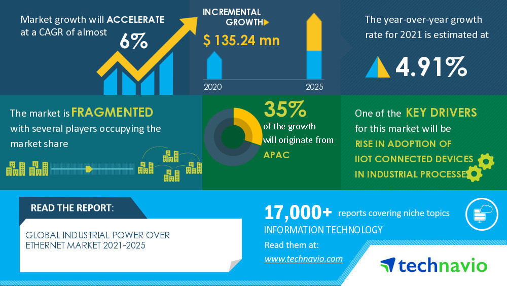 Technavio has announced its latest market research report titled Industrial Power Over Ethernet Market by End-user, Type, and Geography - Forecast and Analysis 2021-2025
