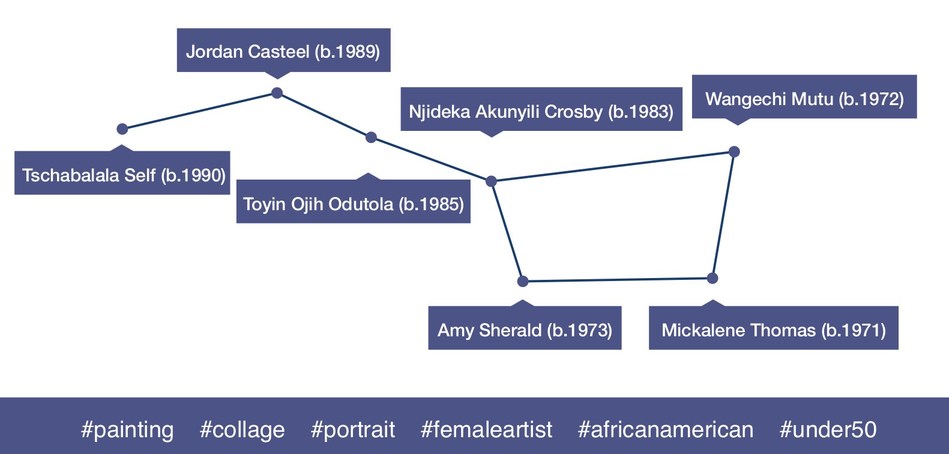 Artmarket constellation of female artists Visions Art