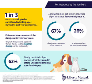 Liberty Mutual Survey Finds Most Consumers Forego Insurance Protection for Pets Adopted During Pandemic