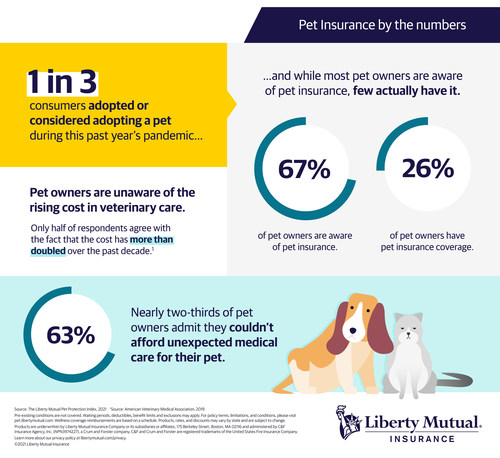 Liberty Mutual Survey Finds Most Consumers Forego Insurance Protection ...