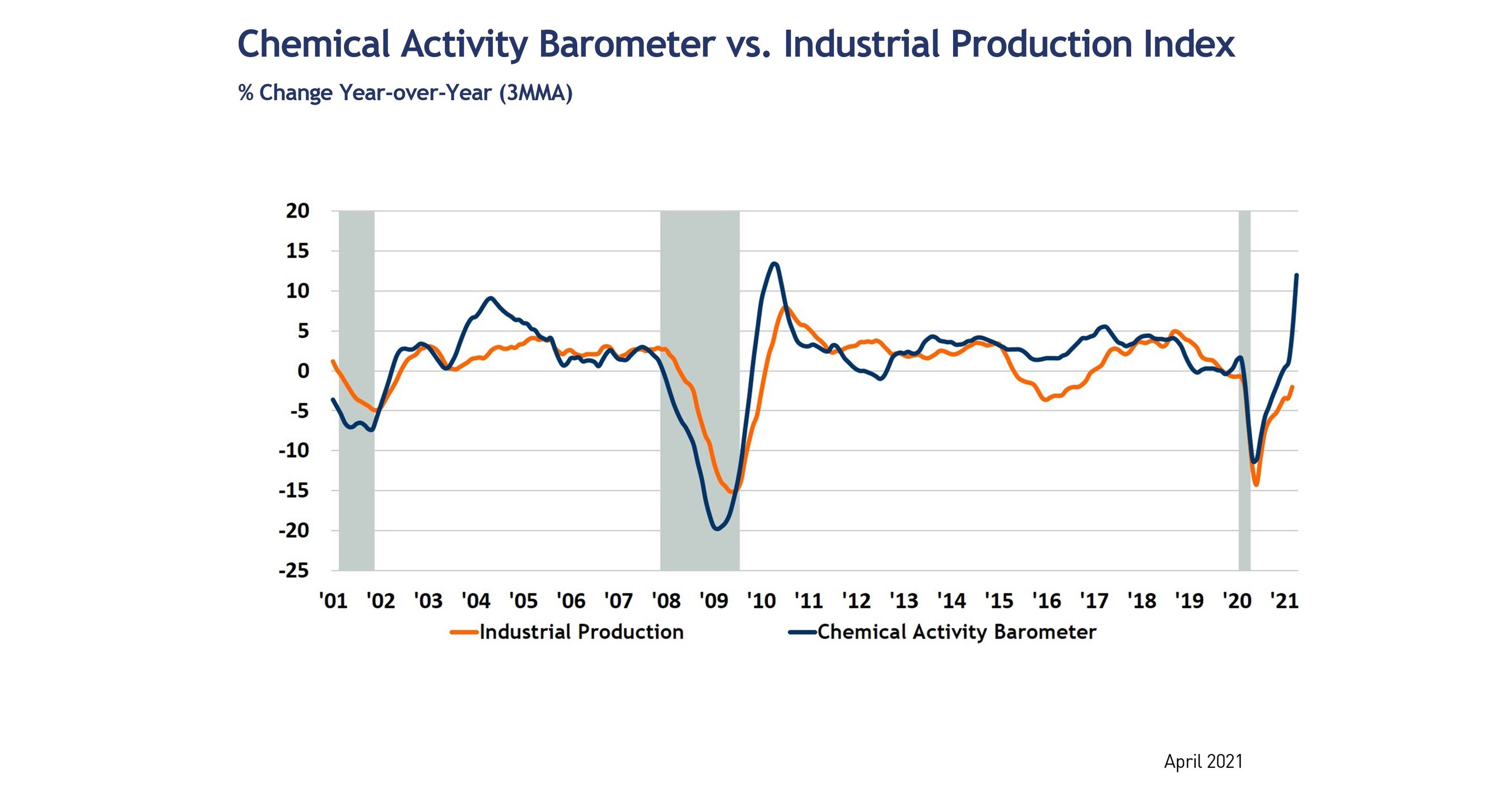 Chemical Activity Barometer Rises In April