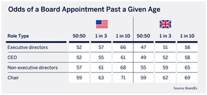 New BoardEx Report Reveals the Impact of Age and Gender on Board Appointments