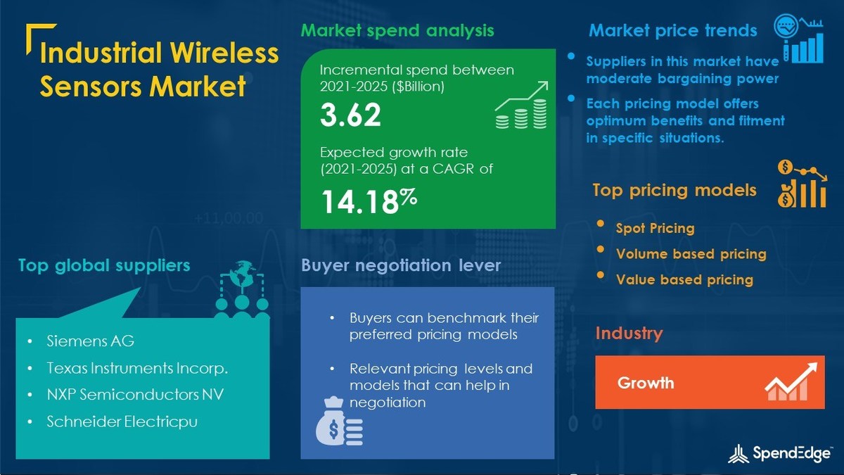 Industrial Wireless Sensors Market Procurement Intelligence Report With COVID-19 Impact Update - Vimarsana News