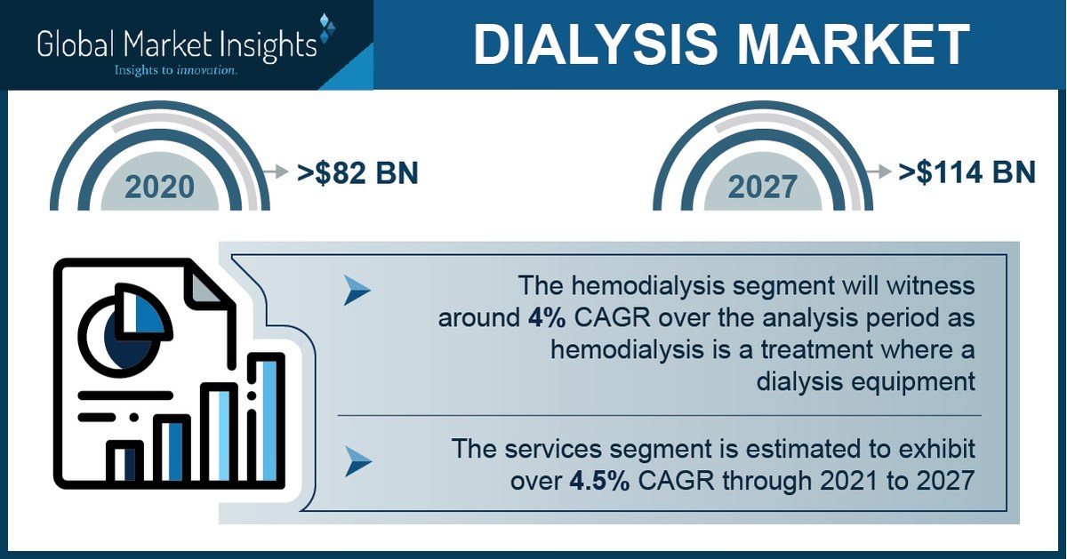 Dialysis Market Revenue To Cross Usd 114 Bn By 27 Global Market Insights Inc