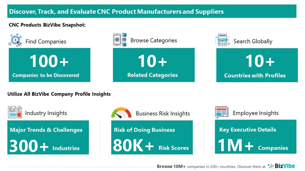Snapshot of BizVibe's CNC product supplier profiles and categories.