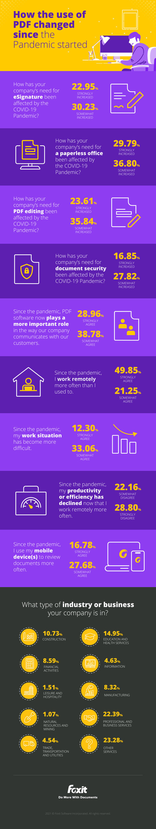 More Than Two-thirds of Respondents Say the Need for Paperless Office Practices Have Grown; Very Few Believe Their Productivity Has Suffered Because of The Covid-19 Pandemic More Than Two-thirds of Respondents Say the Need for Paperless Office Practices Have Grown; Very Few Believe Their Productivity Has Suffered Because of The Covid-19 Pandemic