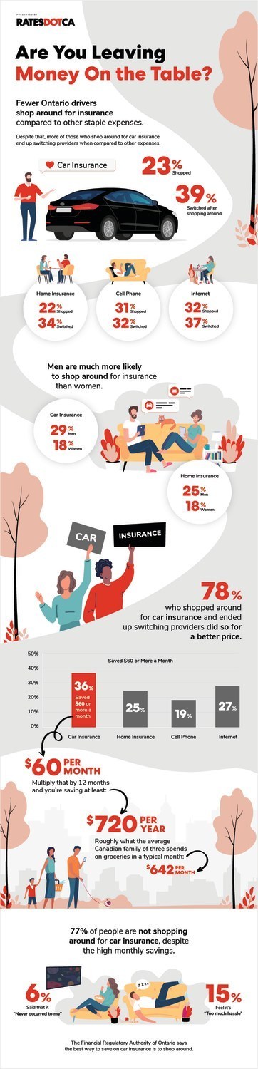 Complacency on car insurance can cost drivers as much as a month's worth of groceries ...
