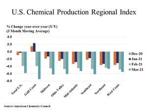U.S. Chemical Production Falls In March As Winter Storm Impact Lingers