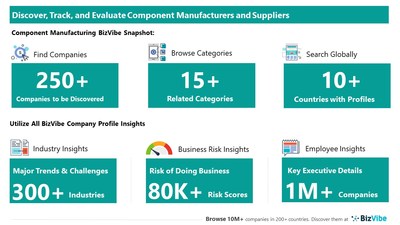 Snapshot of BizVibe's component supplier profiles and categories.