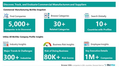 Snapshot of BizVibe's commercial manufacturer profiles and categories.