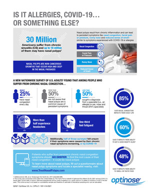 New Harris Survey Reveals Chronic Nasal Congestion Is Surprisingly Widespread: Nearly 1 in 4 Americans With Nasal Congestion Experience Symptoms Almost Every Day