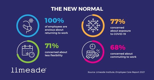 Of the employees surveyed that were previously working on-site pre-pandemic but are currently working from home — all say they have some anxiety about returning to work. 

- Limeade Institute, Employee Care: Defining the New Normal 2021
