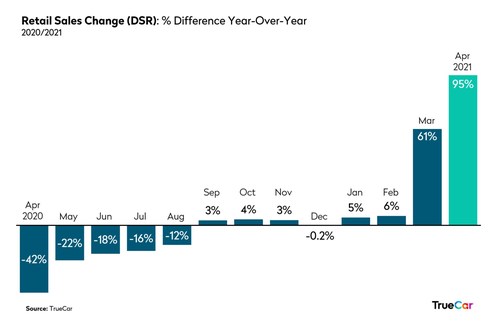 Truecar Forecasts Total New Vehicle Sales Up 97 For April 21 Compared To Prior Year When Sales Bottomed Out Due To The Pandemic
