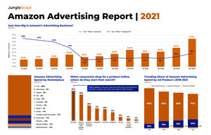 Report: 34% of Amazon Sellers Are Increasing Advertising Spend on Amazon in 2021