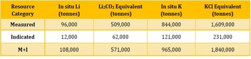 Table 1. Hombre Muerto North Lithium Brine Resource Statement: Tonnages are rounded off to the nearest 1,000. Cutoff grade: 500 mg/L lithium, but no laboratory results were less than the cutoff grade. The conversion used to calculate the equivalents from their metal ions is based on the molar weight for the elements added to generate the equivalent. The equations are Li x 5.3228 = lithium carbonate equivalent and K x 1.907 = potassium chloride equivalent. The reader is cautioned that mineral resources are not mineral reserves and do not have demonstrated economic viability. (PRNewsfoto/Lithium South Development Corporation)