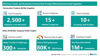 Snapshot of BizVibe's construction supplier profiles and categories.