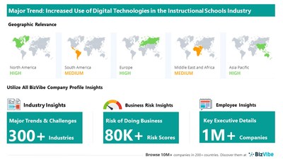 Snapshot of key trend impacting BizVibe's instructional schools industry group.