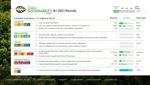 Schneider Electric buckles down on its new sustainability targets