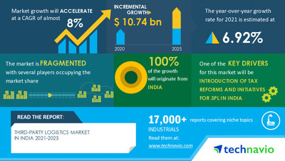 Third-party Logistics Market in India by End-user and Service - Forecast and Analysis 2021-2025