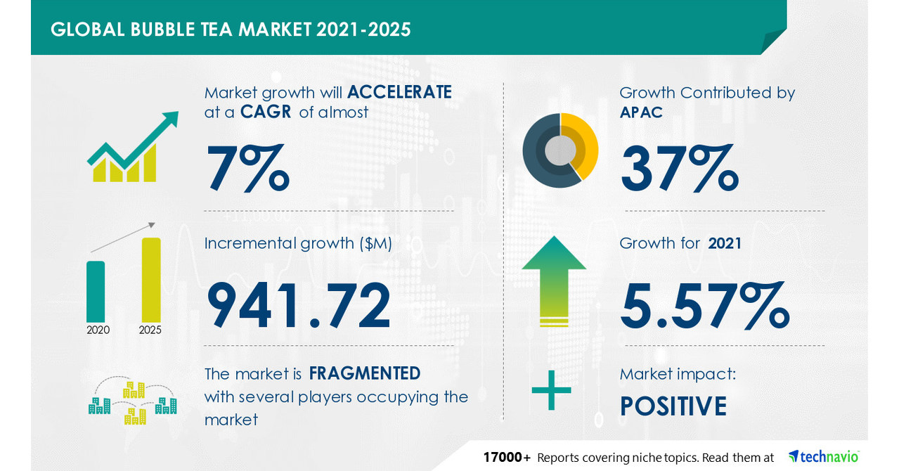 Bubble Tea Market to grow by USD 941.72 million through 2025 Key