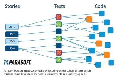 This release from Parasoft adds continuous quality to their CI/CD framework through enhanced requirements traceability and tighter integrations with current DevOps tools.